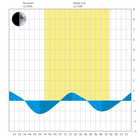 Rathall Creek tide chart for Saturday, April 9, 2022
