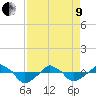 Rathall Creek tide chart for Saturday, April 9, 2022