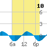 Rathall Creek tide chart for Tuesday, May 10, 2022