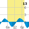 Rathall Creek tide chart for Friday, May 13, 2022