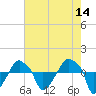 Rathall Creek tide chart for Saturday, May 14, 2022