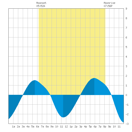 Rathall Creek tide chart for Sunday, May 15, 2022