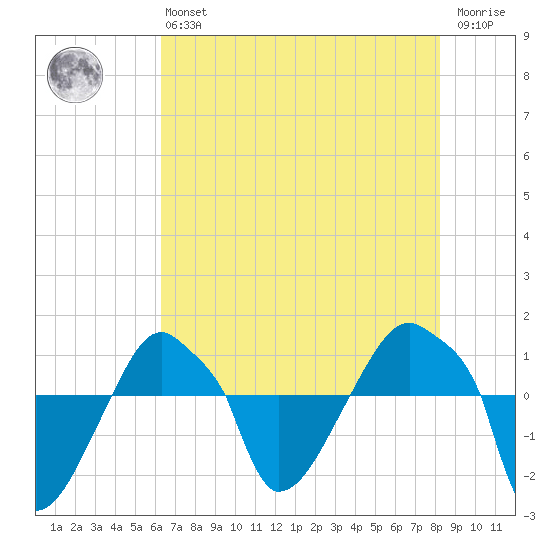 Rathall Creek tide chart for Monday, May 16, 2022
