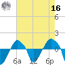 Rathall Creek tide chart for Monday, May 16, 2022