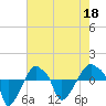 Rathall Creek tide chart for Wednesday, May 18, 2022