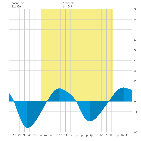 Rathall Creek tide chart for Friday, May 20, 2022