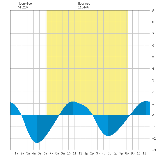 Rathall Creek tide chart for Saturday, May 21, 2022