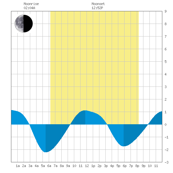 Rathall Creek tide chart for Sunday, May 22, 2022