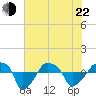 Rathall Creek tide chart for Sunday, May 22, 2022