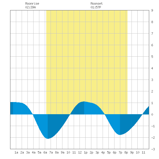 Rathall Creek tide chart for Monday, May 23, 2022