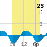 Rathall Creek tide chart for Monday, May 23, 2022