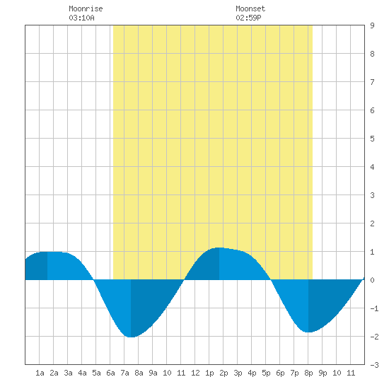 Rathall Creek tide chart for Tuesday, May 24, 2022