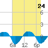 Rathall Creek tide chart for Tuesday, May 24, 2022