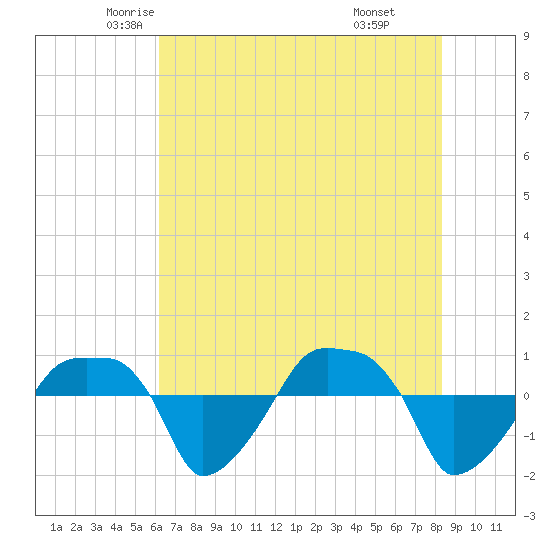 Rathall Creek tide chart for Wednesday, May 25, 2022