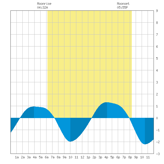 Rathall Creek tide chart for Friday, May 27, 2022