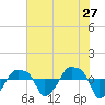 Rathall Creek tide chart for Friday, May 27, 2022