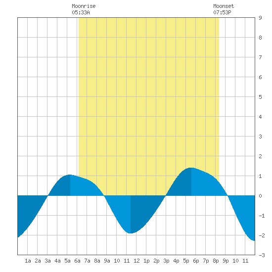 Rathall Creek tide chart for Sunday, May 29, 2022