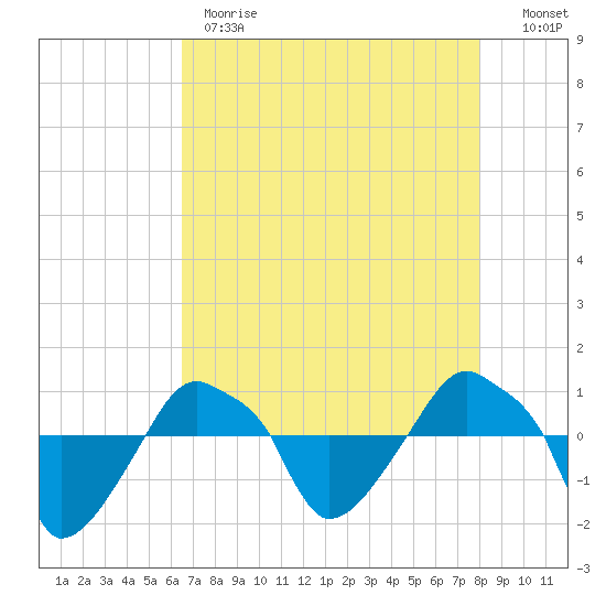 Rathall Creek tide chart for Monday, May 2, 2022