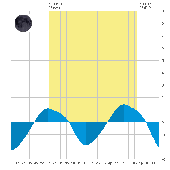 Rathall Creek tide chart for Monday, May 30, 2022