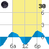 Rathall Creek tide chart for Monday, May 30, 2022