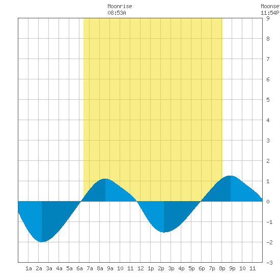 Rathall Creek tide chart for Wednesday, May 4, 2022