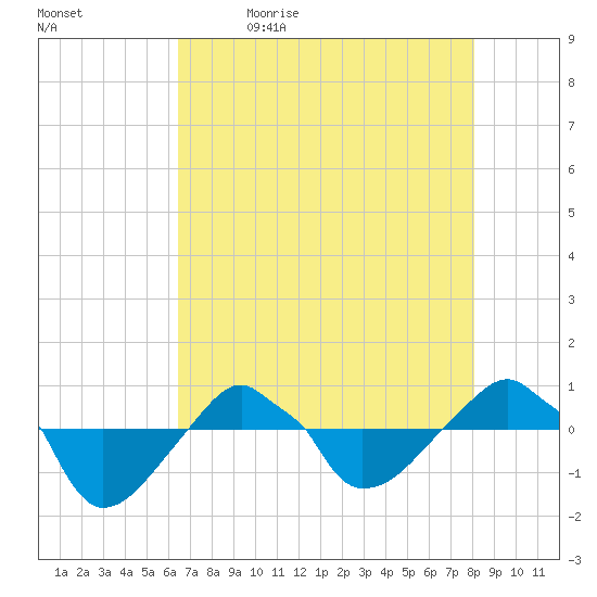 Rathall Creek tide chart for Thursday, May 5, 2022