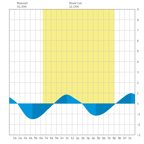 Rathall Creek tide chart for Saturday, May 7, 2022