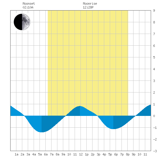 Rathall Creek tide chart for Sunday, May 8, 2022