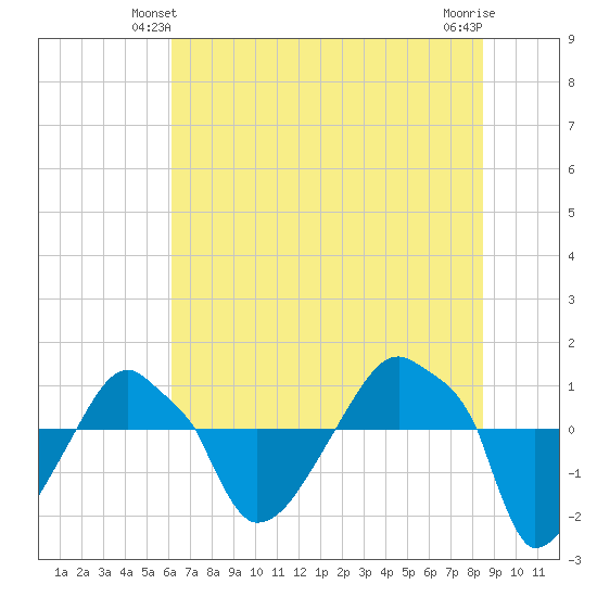 Rathall Creek tide chart for Sunday, June 12, 2022