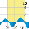 Rathall Creek tide chart for Sunday, June 12, 2022