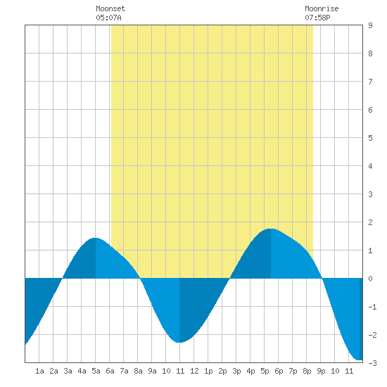 Rathall Creek tide chart for Monday, June 13, 2022