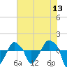 Rathall Creek tide chart for Monday, June 13, 2022