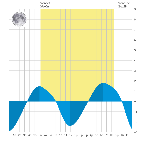 Rathall Creek tide chart for Tuesday, June 14, 2022