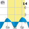 Rathall Creek tide chart for Tuesday, June 14, 2022