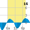 Rathall Creek tide chart for Thursday, June 16, 2022