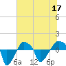 Rathall Creek tide chart for Friday, June 17, 2022
