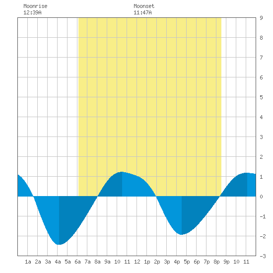 Rathall Creek tide chart for Sunday, June 19, 2022
