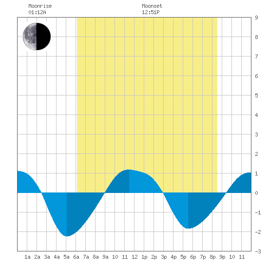 Rathall Creek tide chart for Monday, June 20, 2022