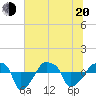 Rathall Creek tide chart for Monday, June 20, 2022