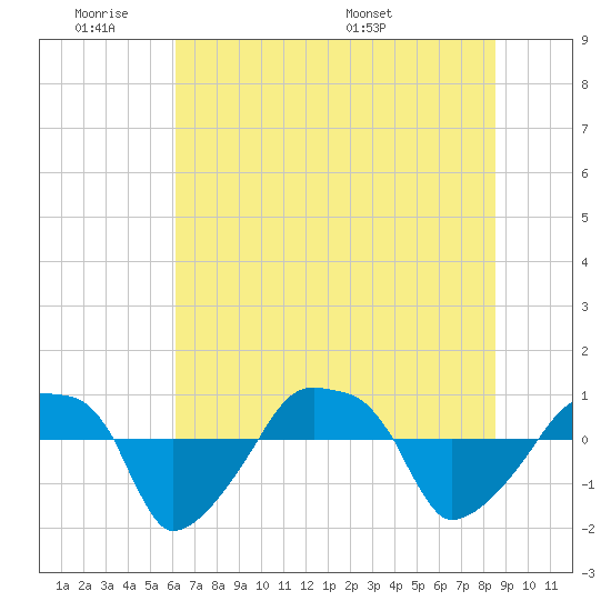 Rathall Creek tide chart for Tuesday, June 21, 2022
