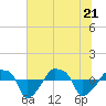 Rathall Creek tide chart for Tuesday, June 21, 2022