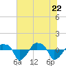 Rathall Creek tide chart for Wednesday, June 22, 2022
