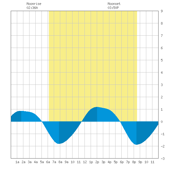 Rathall Creek tide chart for Thursday, June 23, 2022