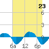 Rathall Creek tide chart for Thursday, June 23, 2022