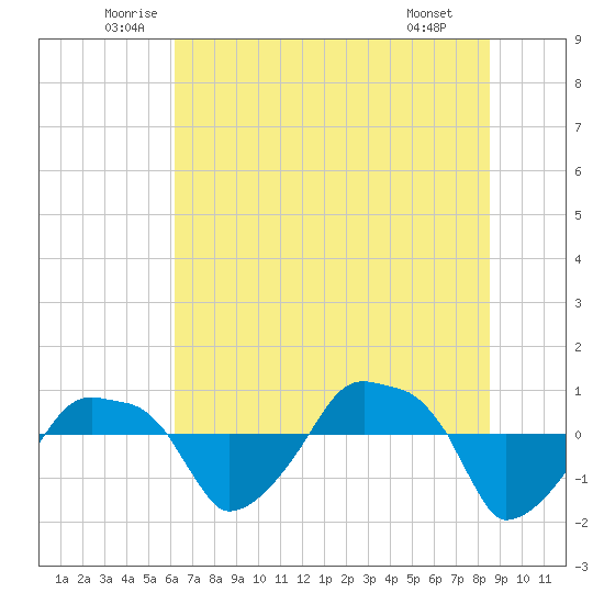 Rathall Creek tide chart for Friday, June 24, 2022