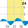 Rathall Creek tide chart for Friday, June 24, 2022