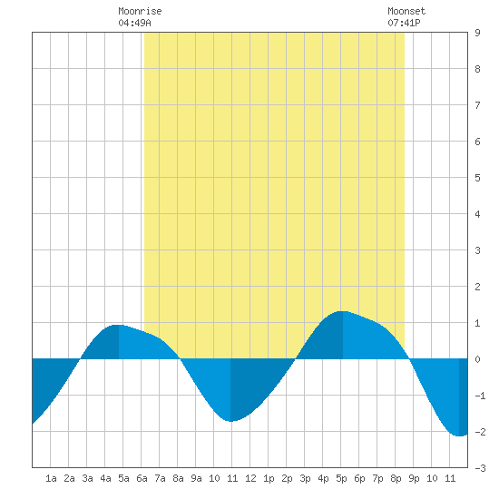 Rathall Creek tide chart for Monday, June 27, 2022
