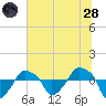 Rathall Creek tide chart for Tuesday, June 28, 2022