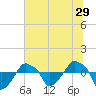 Rathall Creek tide chart for Wednesday, June 29, 2022