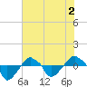 Rathall Creek tide chart for Thursday, June 2, 2022
